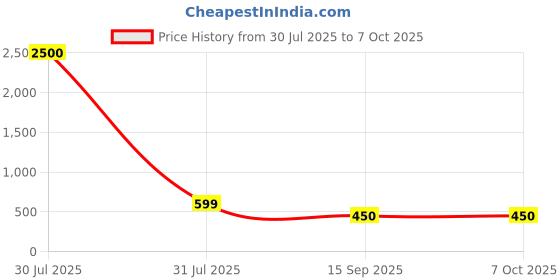 myntra.com Hill Islands Plus Size Stretchable Saree Shapewear With Sweat Absorption Technology hill islands Price History Graph from 30 Jul 2025 to 7 Oct 2025