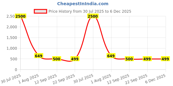 myntra.com Hill Islands Pure Cotton Saree Shapewear hill islands Price History Graph from 30 Jul 2025 to 5 Dec 2025