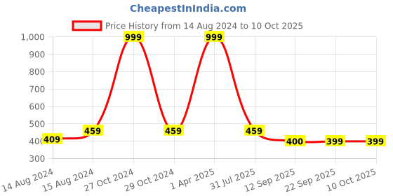 myntra.com Hill Islands Red Net Baby Doll with High-Low hill islands Price History Graph from 14 Aug 2024 to 8 Oct 2025