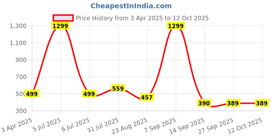myntra.com Hill Islands Red Saree Shapewear hill islands Price History Graph from 3 Apr 2025 to 12 Oct 2025