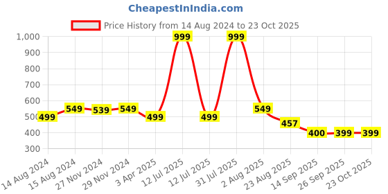 myntra.com Hill Islands Saree Shapewear hill islands Price History Graph from 14 Aug 2024 to 22 Oct 2025