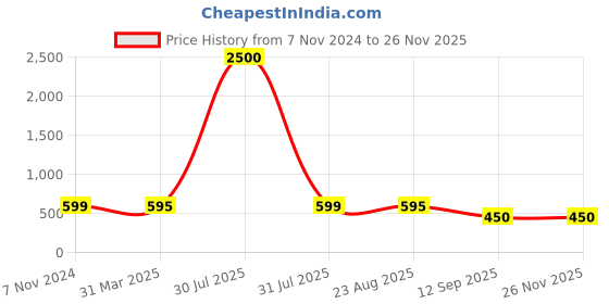 myntra.com Hill Islands Saree Shapewear hill islands Price History Graph from 7 Nov 2024 to 26 Nov 2025
