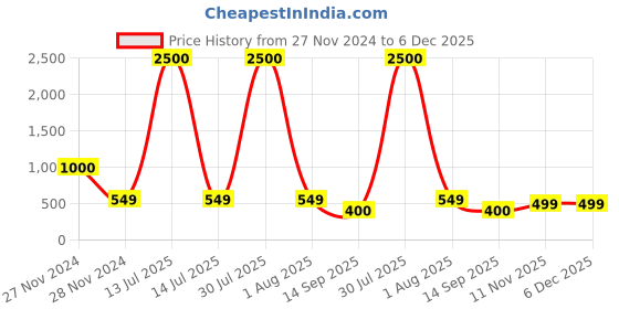 myntra.com Hill Islands Saree Shapewear hill islands Price History Graph from 27 Nov 2024 to 5 Dec 2025