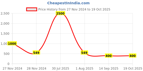 myntra.com Hill Islands Saree Shapewear hill islands Price History Graph from 27 Nov 2024 to 17 Oct 2025