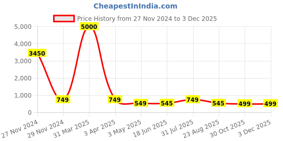 myntra.com Hill Islands Seamless Saree Shapewear hill islands Price History Graph from 27 Nov 2024 to 2 Dec 2025
