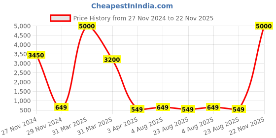 myntra.com Hill Islands Seamless Saree Shapewear hill islands Price History Graph from 27 Nov 2024 to 22 Nov 2025