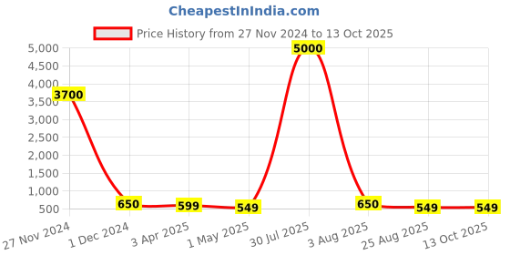 myntra.com Hill Islands Seamless Saree Shapewear hill islands Price History Graph from 27 Nov 2024 to 13 Oct 2025