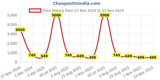 myntra.com Hill Islands Seamless Saree Shapewear hill islands Price History Graph from 27 Nov 2024 to 23 Nov 2025