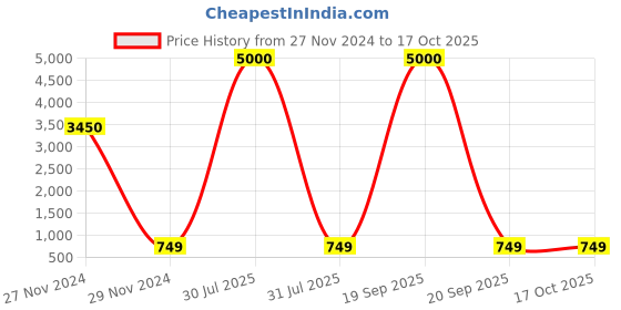 myntra.com Hill Islands Seamless Saree Shapewear hill islands Price History Graph from 27 Nov 2024 to 16 Oct 2025