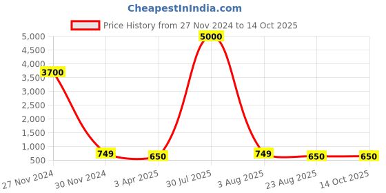 myntra.com Hill Islands Seamless Saree Shapewear hill islands Price History Graph from 27 Nov 2024 to 14 Oct 2025