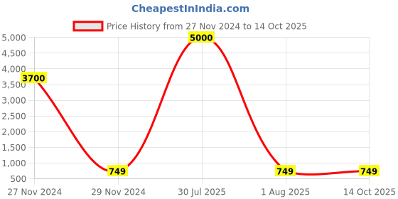 myntra.com Hill Islands Seamless Saree Shapewear hill islands Price History Graph from 27 Nov 2024 to 14 Oct 2025