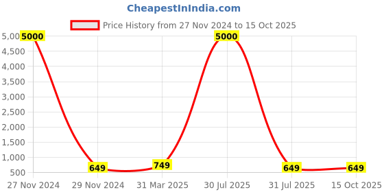 myntra.com Hill Islands Seamless Saree Shapewear hill islands Price History Graph from 27 Nov 2024 to 15 Oct 2025