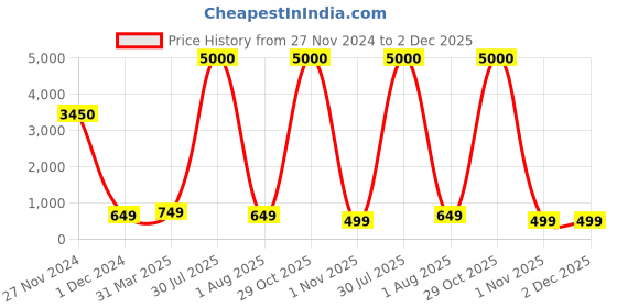 myntra.com Hill Islands Seamless Saree Shapewear hill islands Price History Graph from 27 Nov 2024 to 1 Dec 2025
