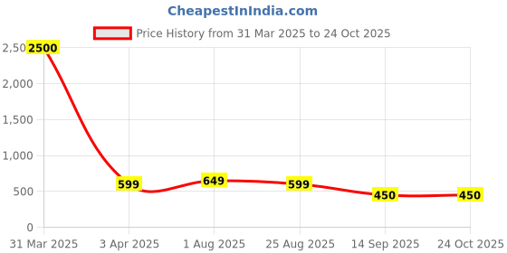 myntra.com Hill Islands Seamless Saree Shapewear hill islands Price History Graph from 31 Mar 2025 to 22 Oct 2025