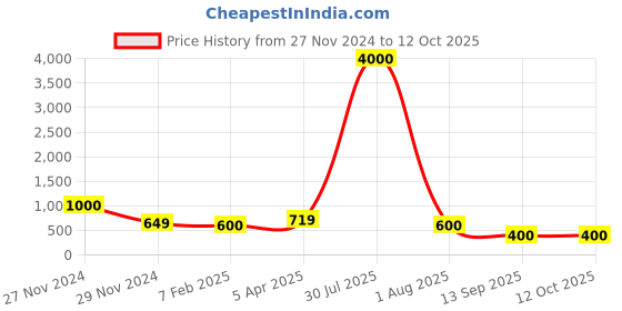 myntra.com Hill Islands Self Design Fishnet Stockings hill islands Price History Graph from 27 Nov 2024 to 12 Oct 2025