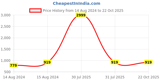 myntra.com Hill Islands Self Design Halter Neck Baby Doll hill islands Price History Graph from 14 Aug 2024 to 21 Oct 2025