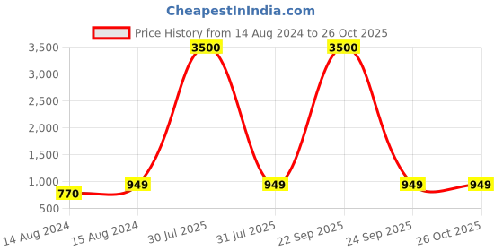myntra.com Hill Islands Self Design Halter Neck Baby Doll hill islands Price History Graph from 14 Aug 2024 to 26 Oct 2025