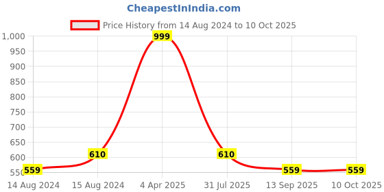 myntra.com Hill Islands Self Design Net Baby Doll hill islands Price History Graph from 14 Aug 2024 to 10 Oct 2025