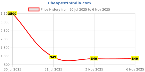 myntra.com Hill Islands Self Design Shoulder Straps Baby Doll hill islands Price History Graph from 30 Jul 2025 to 6 Nov 2025