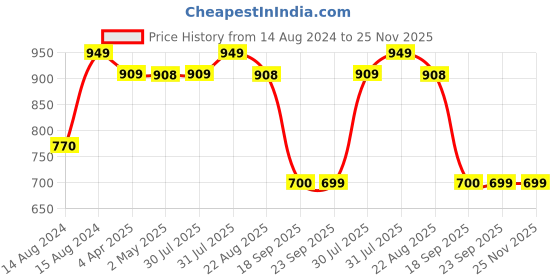 myntra.com Hill Islands Self Design Shoulder Straps Baby Doll hill islands Price History Graph from 14 Aug 2024 to 24 Nov 2025