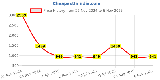 myntra.com Hill Islands Self Design Shoulder Straps Baby Doll hill islands Price History Graph from 21 Nov 2024 to 5 Nov 2025
