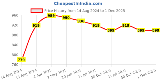 myntra.com Hill Islands Self Design Shoulder Straps Baby Doll hill islands Price History Graph from 14 Aug 2024 to 1 Dec 2025