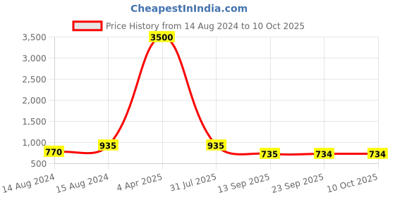 myntra.com Hill Islands Self Design V-Neck Top With Shorts hill islands Price History Graph from 14 Aug 2024 to 10 Oct 2025