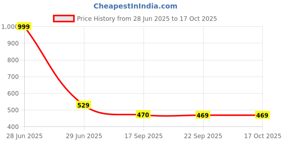 myntra.com Hill Islands Slip on Closure Saree Shapewear hill islands Price History Graph from 28 Jun 2025 to 17 Oct 2025