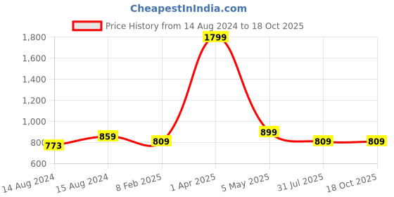 myntra.com Hill Islands Strapless Baby Doll hill islands Price History Graph from 14 Aug 2024 to 17 Oct 2025