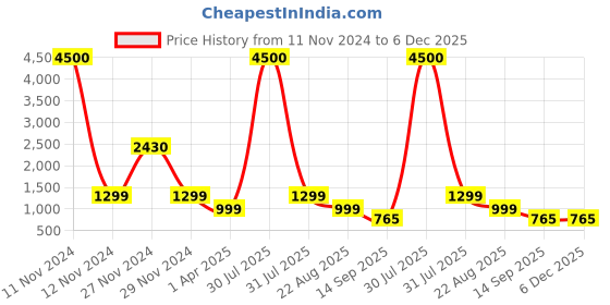 myntra.com Hill Islands Stretchable Non Padded Camisole Slimming Camisoles hill islands Price History Graph from 11 Nov 2024 to 5 Dec 2025