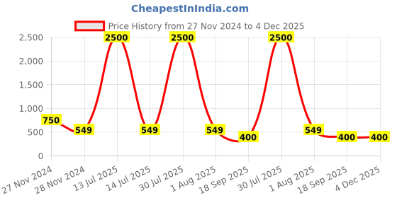 myntra.com Hill Islands Stretchable Saree Shapewear hill islands Price History Graph from 27 Nov 2024 to 4 Dec 2025