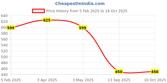 myntra.com Hill Islands Stretchable Saree Shapewear hill islands Price History Graph from 5 Feb 2025 to 15 Oct 2025