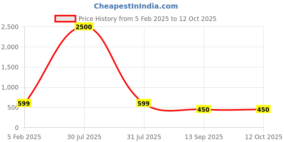 myntra.com Hill Islands Stretchable Saree Shapewear With Sweat Absorption Technology hill islands Price History Graph from 5 Feb 2025 to 11 Oct 2025