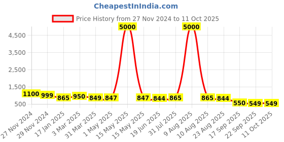 myntra.com Hill Islands Thermal Bottom With Attached Socks hill islands Price History Graph from 27 Nov 2024 to 11 Oct 2025