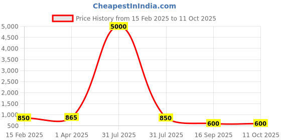 myntra.com Hill Islands Thermal Bottom With Attached Socks hill islands Price History Graph from 15 Feb 2025 to 10 Oct 2025