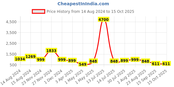 myntra.com Hill Islands Translucent Fur Stockings With Socks hill islands Price History Graph from 14 Aug 2024 to 15 Oct 2025
