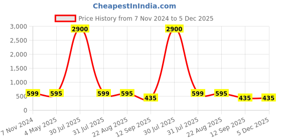 myntra.com Hill Islands Tummy & Thigh Shapewear hill islands Price History Graph from 7 Nov 2024 to 5 Dec 2025