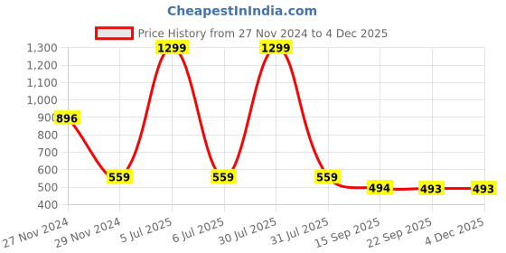 myntra.com Hill Islands White Saree Shapewear hill islands Price History Graph from 27 Nov 2024 to 3 Dec 2025