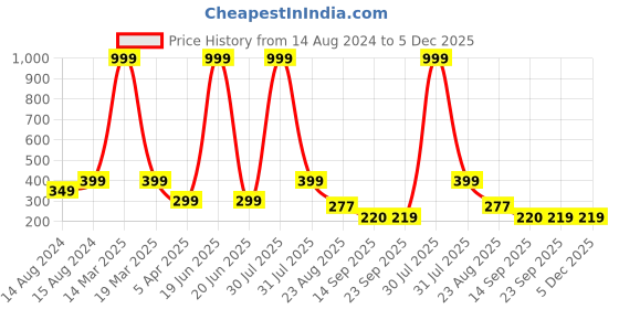 myntra.com Hill Islands Women Grey Self Design Bikini Briefs hill islands Price History Graph from 14 Aug 2024 to 4 Dec 2025