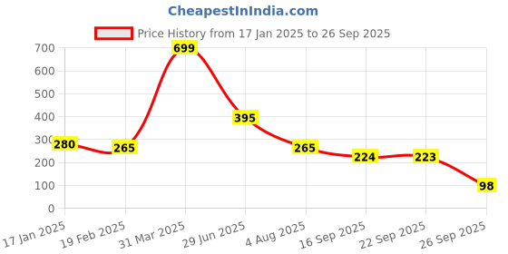 myntra.com Hill Islands Women Pack Of 2 Above Ankle Length Sheer Socks hill islands Price History Graph from 17 Jan 2025 to 26 Sep 2025