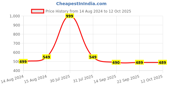 myntra.com Hill Islands Women Pack Of 2 Self-Design Bikini Briefs hill islands Price History Graph from 14 Aug 2024 to 11 Oct 2025