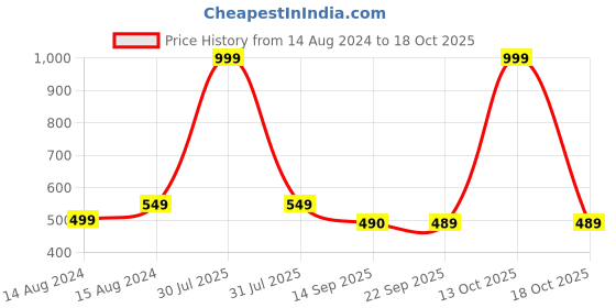 myntra.com Hill Islands Women Pack Of 2 Self-Design Bikini Briefs hill islands Price History Graph from 14 Aug 2024 to 13 Oct 2025