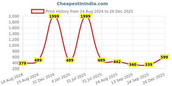 myntra.com Hill Islands Women Solid Halter Neck Baby Doll hill islands Price History Graph from 14 Aug 2024 to 26 Dec 2025