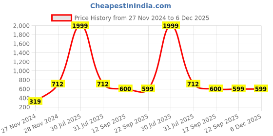 myntra.com Hill Islands Women Solid Mermaid Fit Seamless Stretchable Drawstring Saree Shapewear hill islands Price History Graph from 27 Nov 2024 to 6 Dec 2025