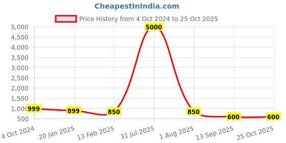 myntra.com Hill Islands Women Solid Winter Semi-Sheer Stockings hill islands Price History Graph from 4 Oct 2024 to 25 Oct 2025