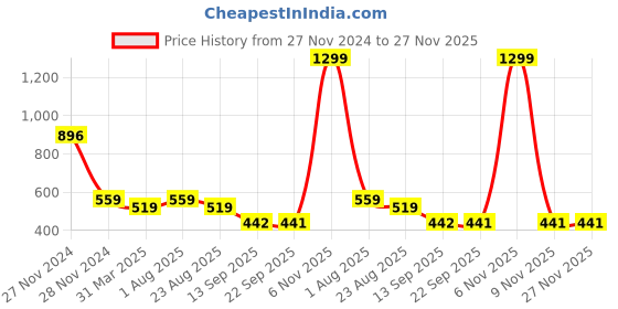 myntra.com Hill Islands Yellow Saree Shapewear hill islands Price History Graph from 27 Nov 2024 to 26 Nov 2025