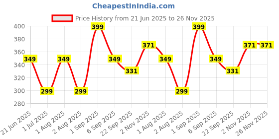myntra.com Hillpure Organic Cold Pressed Himalayan Apricot Kernel Oil- 65 ml hillpure organic Price History Graph from 21 Jun 2025 to 26 Nov 2025