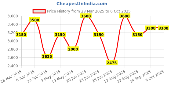 myntra.com HILO DESIGN Abstract Printed Kurta hilo design Price History Graph from 28 Mar 2025 to 6 Oct 2025