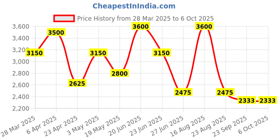 myntra.com HILO DESIGN Abstract Printed Straight Kurta hilo design Price History Graph from 28 Mar 2025 to 5 Oct 2025