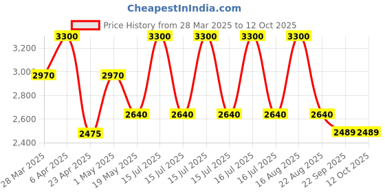 myntra.com HILO DESIGN Colourblocked Mandarin Collar Straight Kurta hilo design Price History Graph from 28 Mar 2025 to 12 Oct 2025